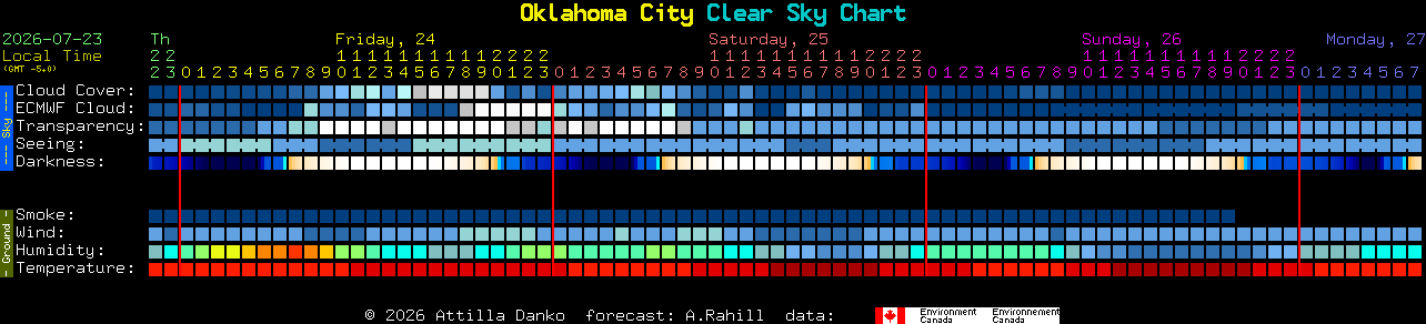 Current forecast for Oklahoma City Clear Sky Chart