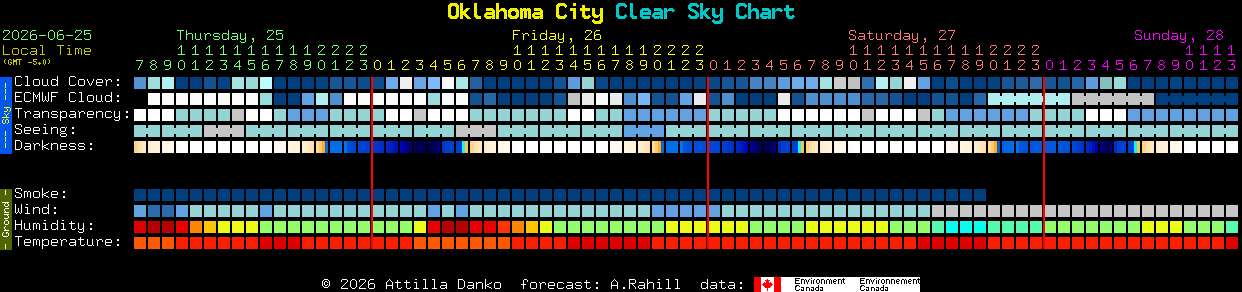 Current forecast for Oklahoma City Clear Sky Chart