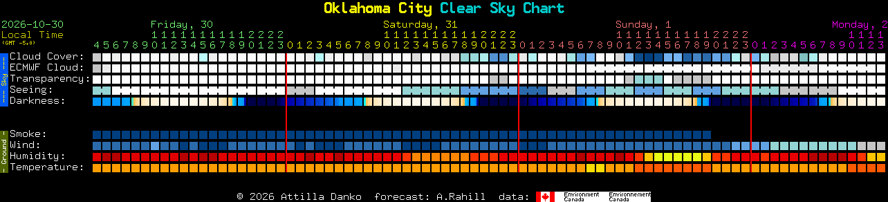 Current forecast for Oklahoma City Clear Sky Chart