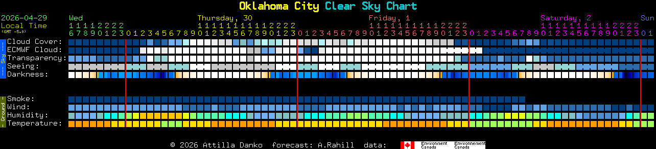 Current forecast for Oklahoma City Clear Sky Chart