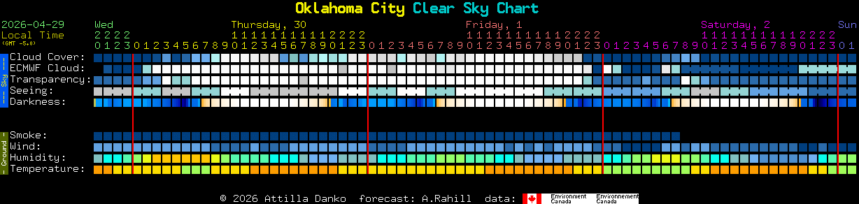 Current forecast for Oklahoma City Clear Sky Chart
