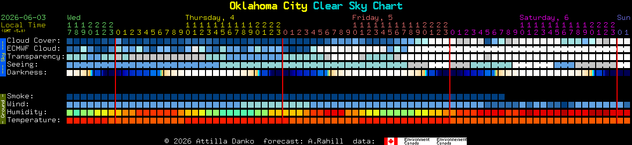 Current forecast for Oklahoma City Clear Sky Chart