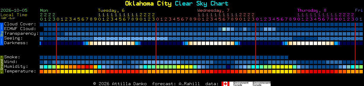 Current forecast for Oklahoma City Clear Sky Chart