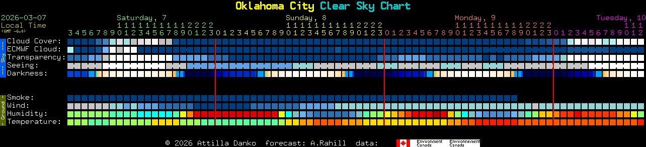 Current forecast for Oklahoma City Clear Sky Chart