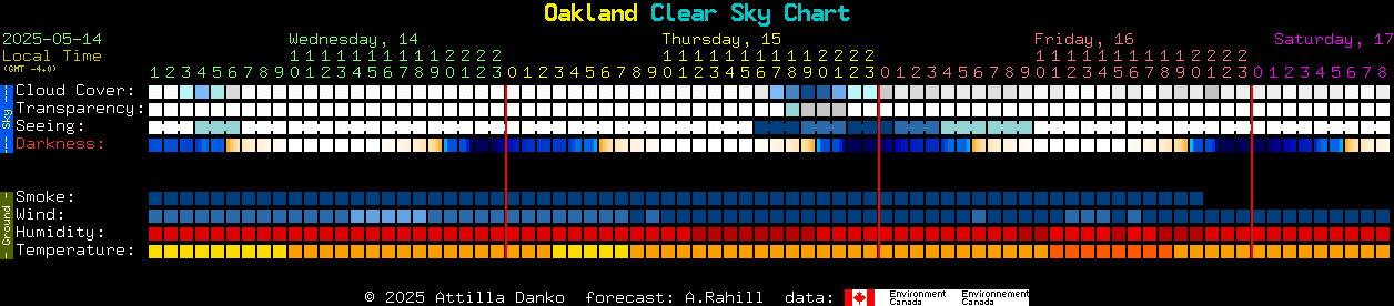 Current forecast for Oakland Clear Sky Chart