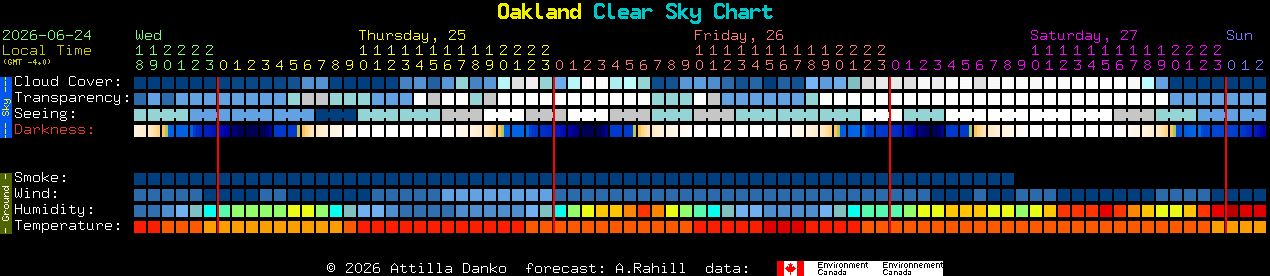 Current forecast for Oakland Clear Sky Chart