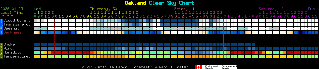 Current forecast for Oakland Clear Sky Chart