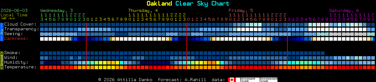 Current forecast for Oakland Clear Sky Chart