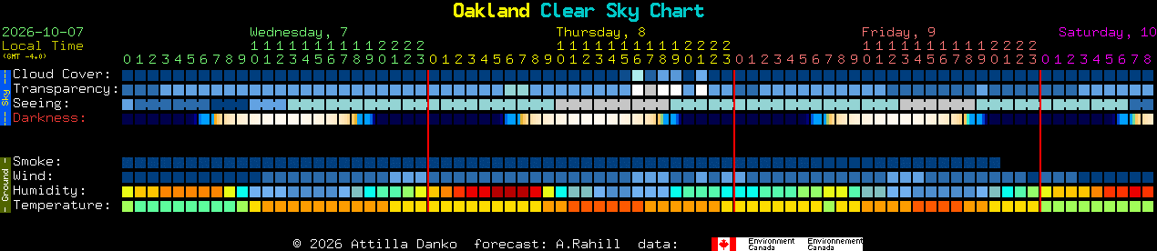 Current forecast for Oakland Clear Sky Chart
