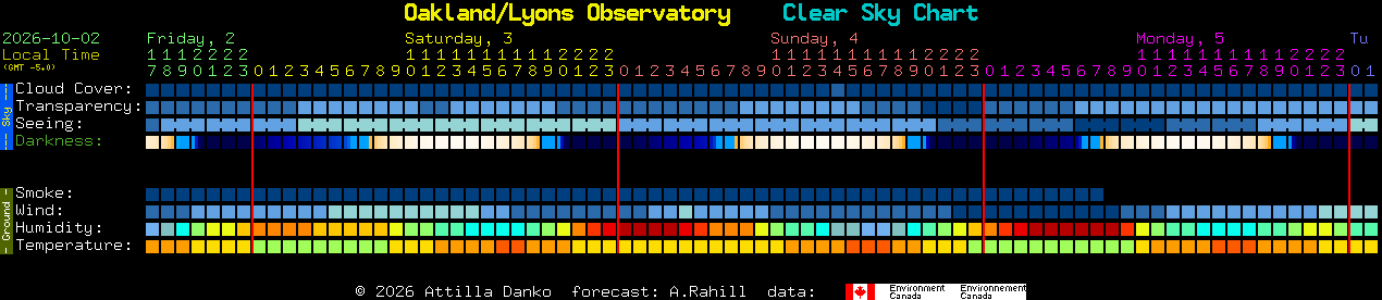Current forecast for Oakland/Lyons Observatory Clear Sky Chart