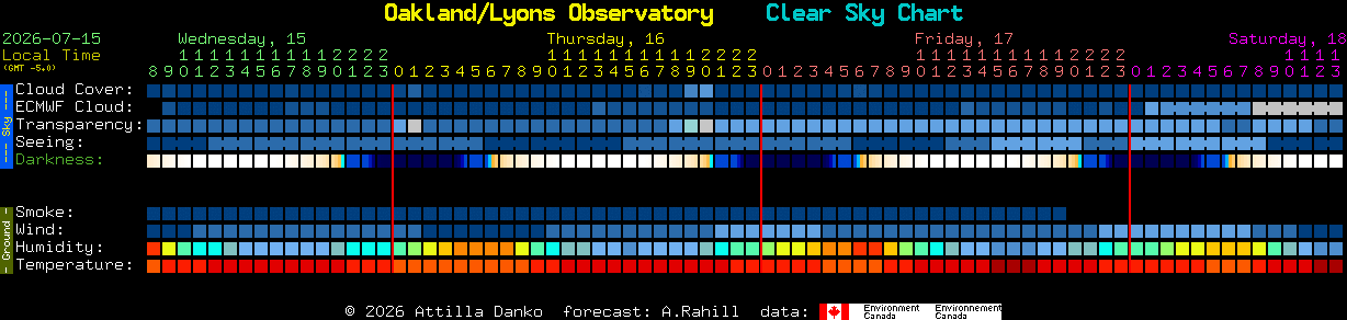 Current forecast for Oakland/Lyons Observatory Clear Sky Chart