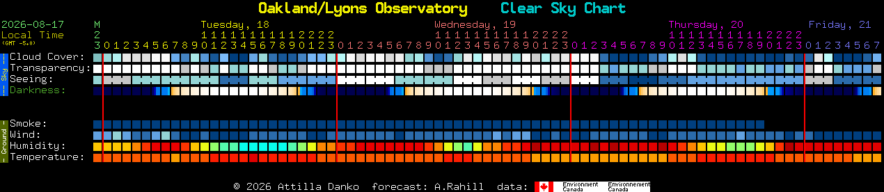 Current forecast for Oakland/Lyons Observatory Clear Sky Chart