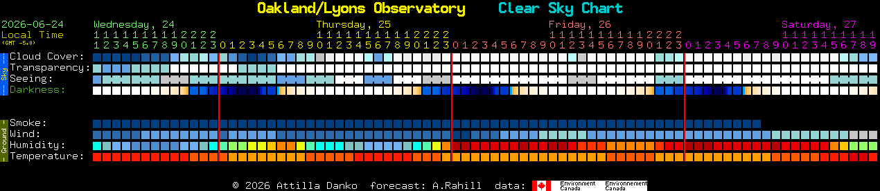 Current forecast for Oakland/Lyons Observatory Clear Sky Chart