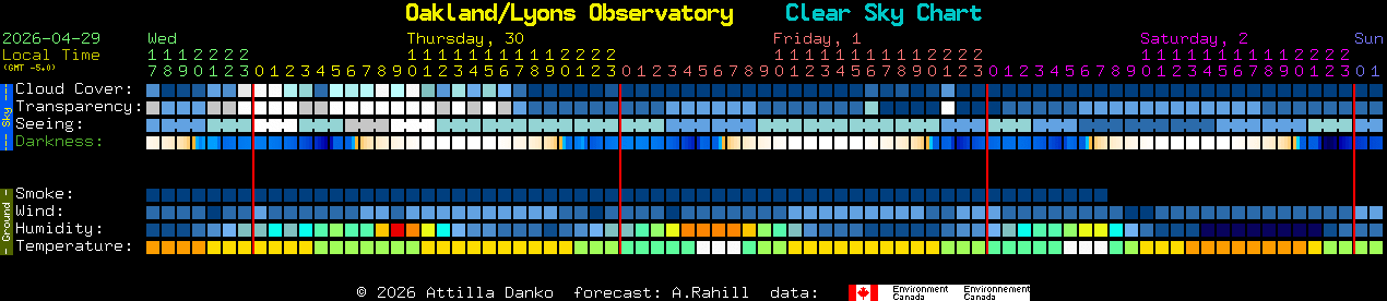 Current forecast for Oakland/Lyons Observatory Clear Sky Chart