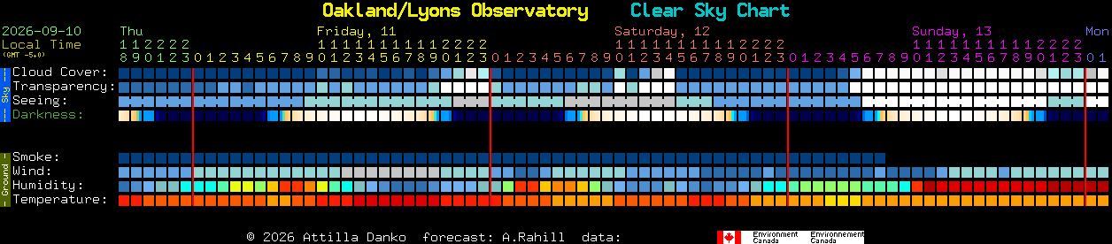 Current forecast for Oakland/Lyons Observatory Clear Sky Chart