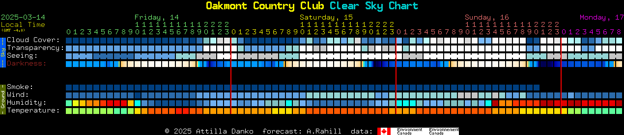 Current forecast for Oakmont Country Club Clear Sky Chart