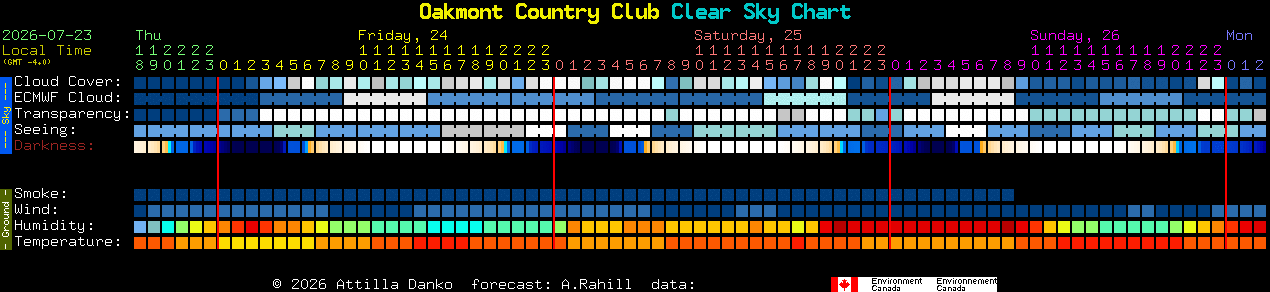 Current forecast for Oakmont Country Club Clear Sky Chart