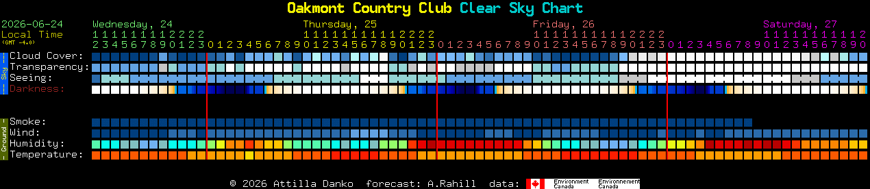 Current forecast for Oakmont Country Club Clear Sky Chart