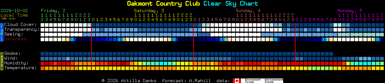 Current forecast for Oakmont Country Club Clear Sky Chart