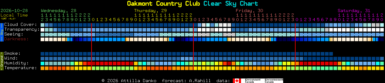 Current forecast for Oakmont Country Club Clear Sky Chart