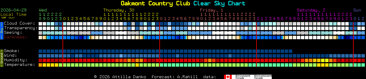 Current forecast for Oakmont Country Club Clear Sky Chart