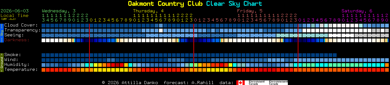 Current forecast for Oakmont Country Club Clear Sky Chart