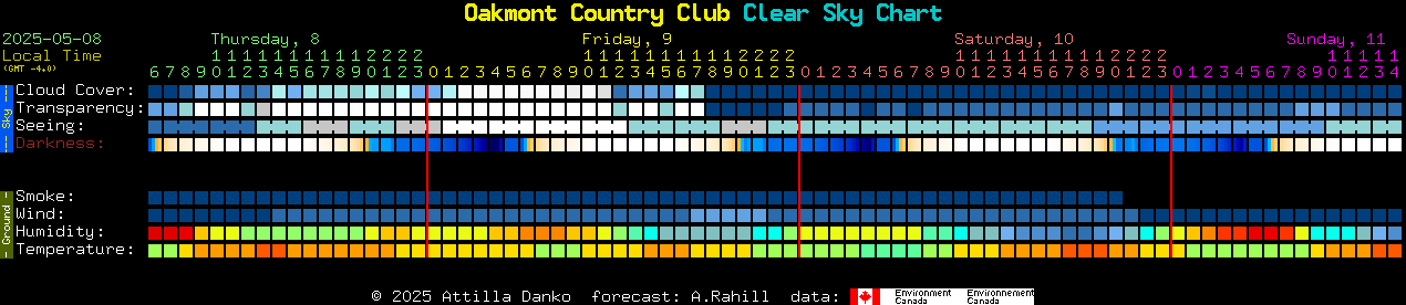 Current forecast for Oakmont Country Club Clear Sky Chart