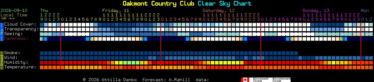 Current forecast for Oakmont Country Club Clear Sky Chart