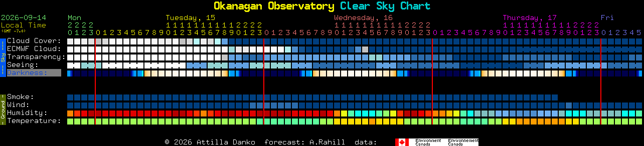 Current forecast for Okanagan Observatory Clear Sky Chart