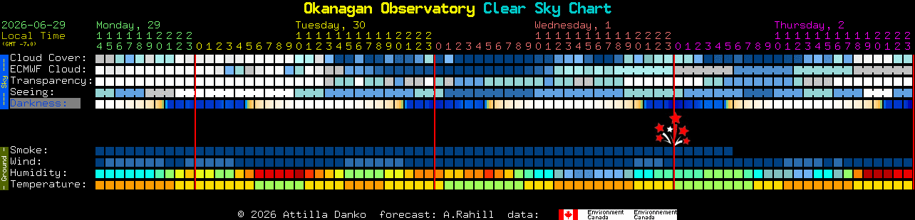 Current forecast for Okanagan Observatory Clear Sky Chart