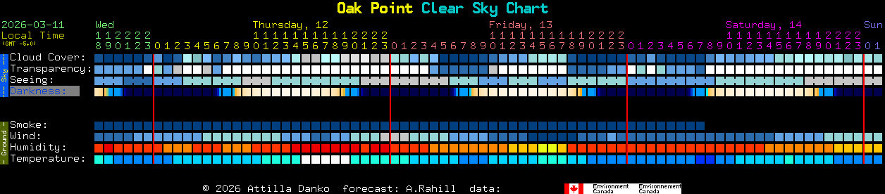Current forecast for Oak Point Clear Sky Chart