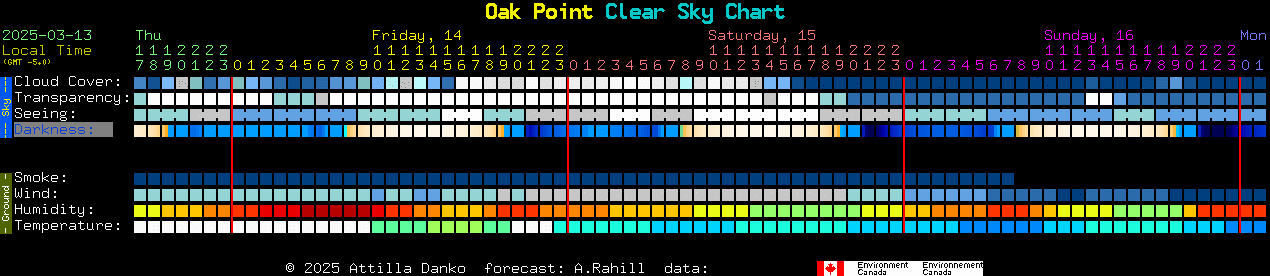 Current forecast for Oak Point Clear Sky Chart