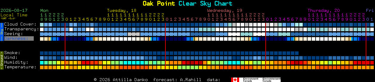 Current forecast for Oak Point Clear Sky Chart