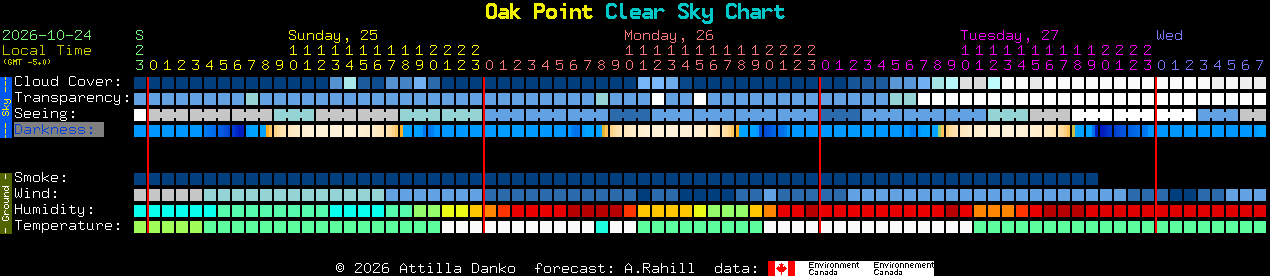 Current forecast for Oak Point Clear Sky Chart
