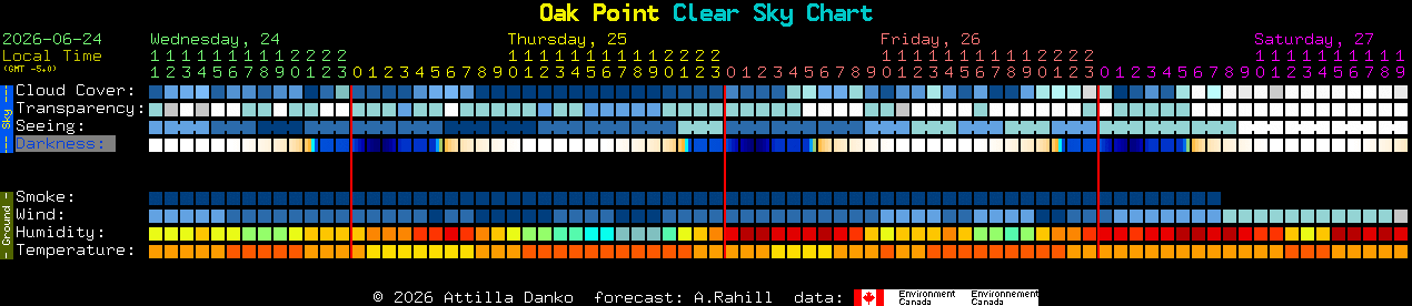Current forecast for Oak Point Clear Sky Chart