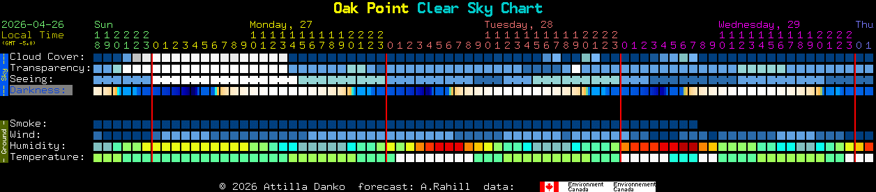 Current forecast for Oak Point Clear Sky Chart