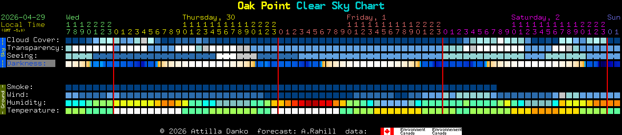 Current forecast for Oak Point Clear Sky Chart