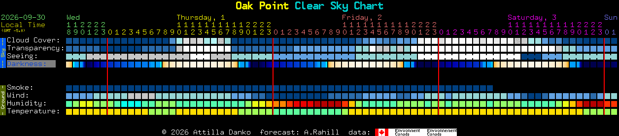 Current forecast for Oak Point Clear Sky Chart