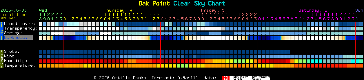 Current forecast for Oak Point Clear Sky Chart