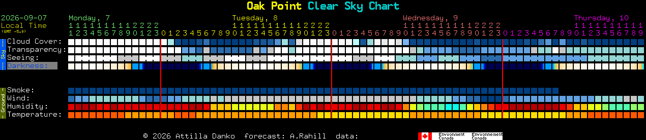 Current forecast for Oak Point Clear Sky Chart