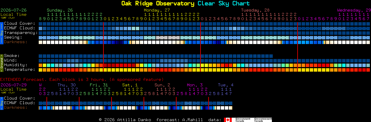 Current forecast for Oak Ridge Observatory Clear Sky Chart