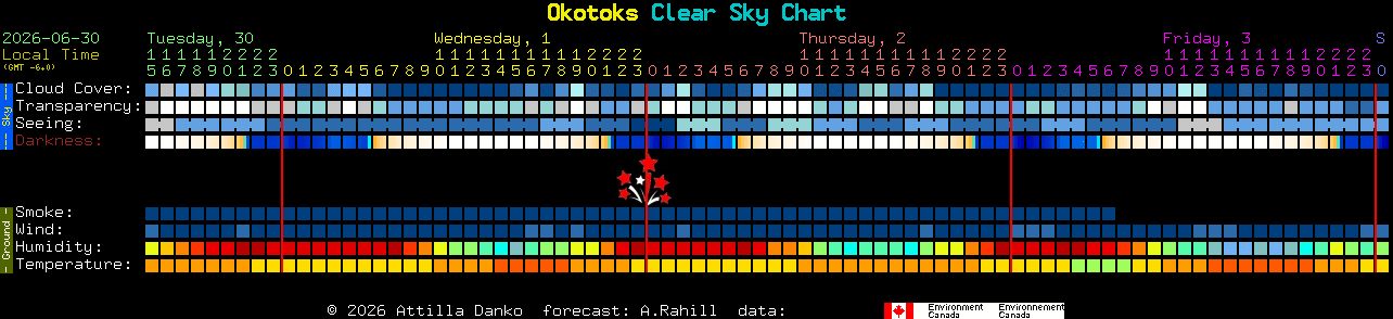 Current forecast for Okotoks Clear Sky Chart