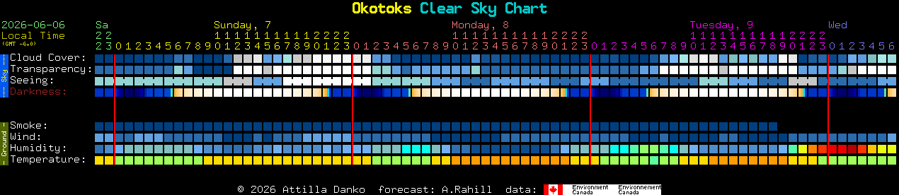 Current forecast for Okotoks Clear Sky Chart