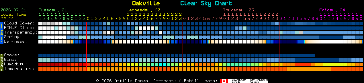 Current forecast for Oakville Clear Sky Chart
