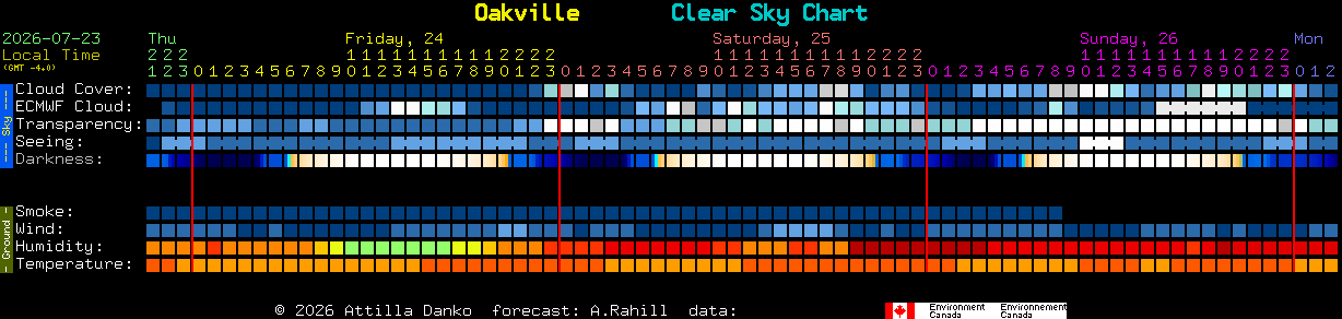 Current forecast for Oakville Clear Sky Chart
