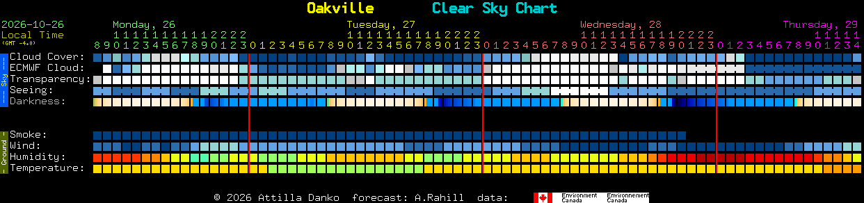 Current forecast for Oakville Clear Sky Chart