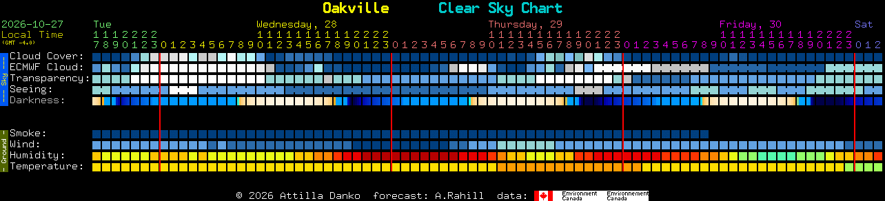 Current forecast for Oakville Clear Sky Chart