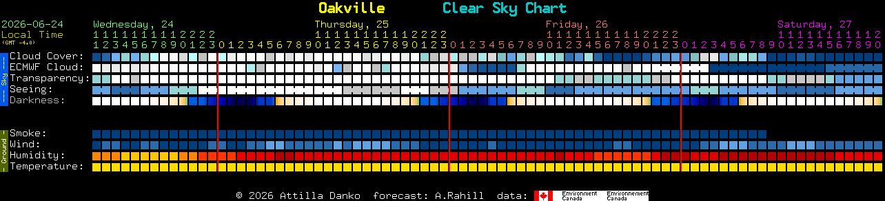Current forecast for Oakville Clear Sky Chart