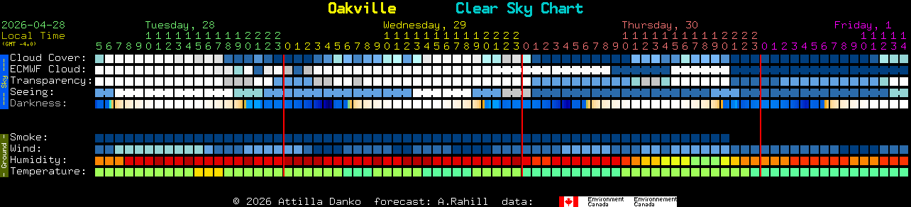 Current forecast for Oakville Clear Sky Chart