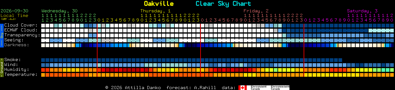 Current forecast for Oakville Clear Sky Chart